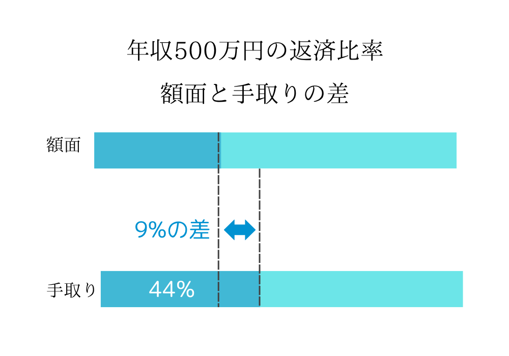 額面と手取りの差を表す図