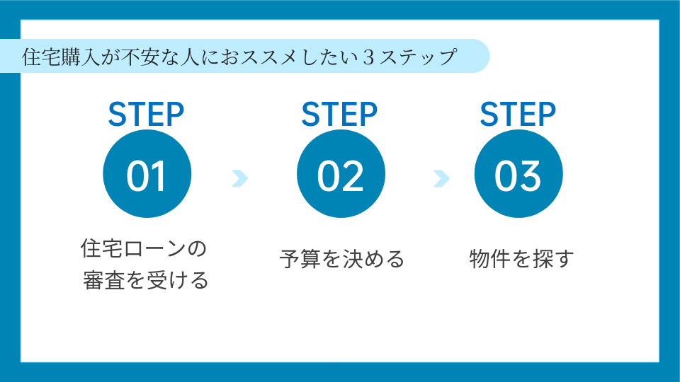 住宅購入が不安な人におススメしたい３ステップを表す図