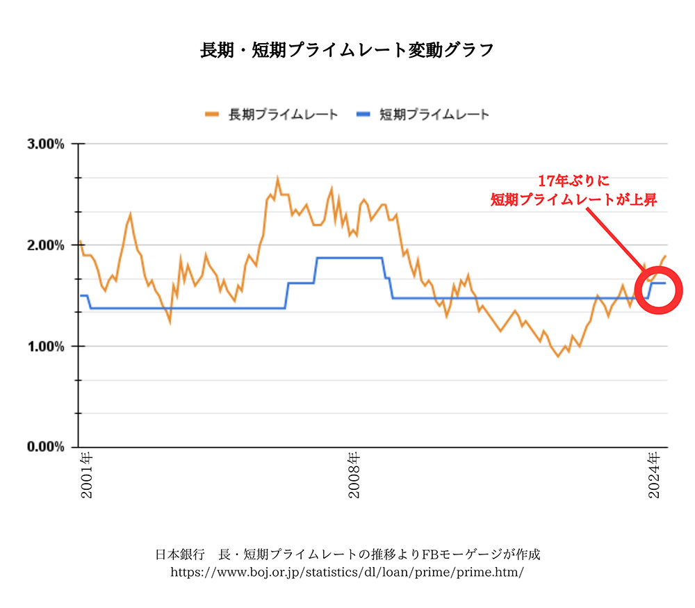 長期・短期プライムレート変動グラフ