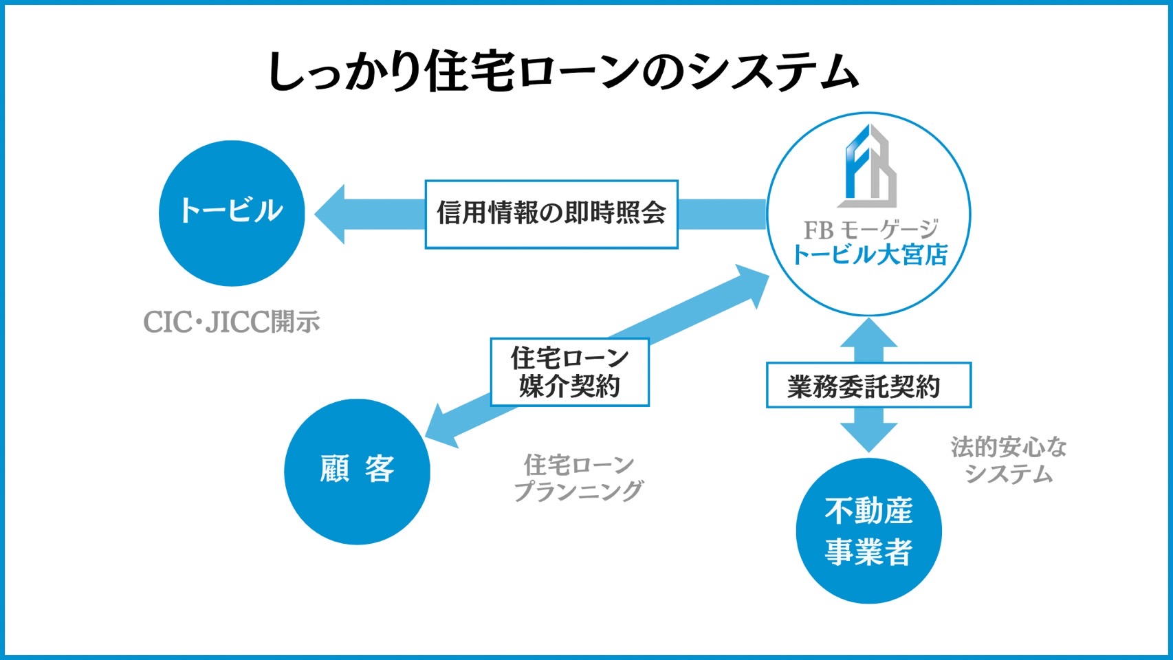 しっかり住宅ローンの仕組みを解説した図