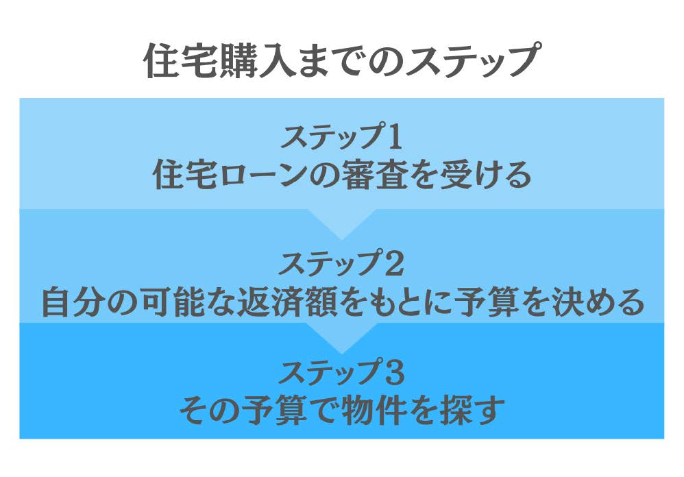 住宅購入までのステップ