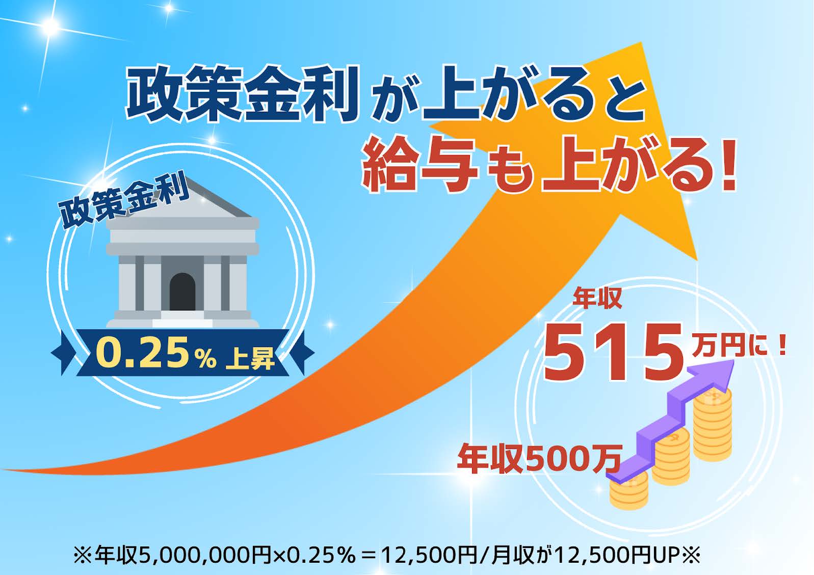 政策金利が上がると給料も上がる